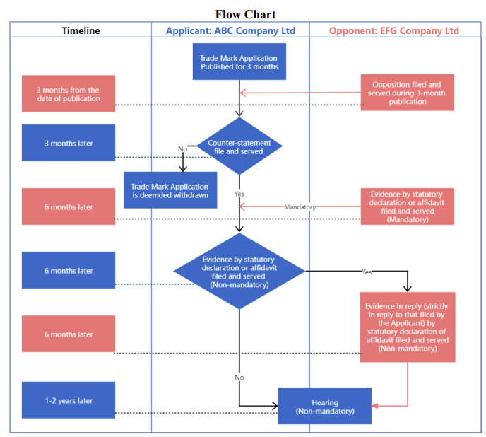 HK Trademark Opposition Procedure Flow Chart