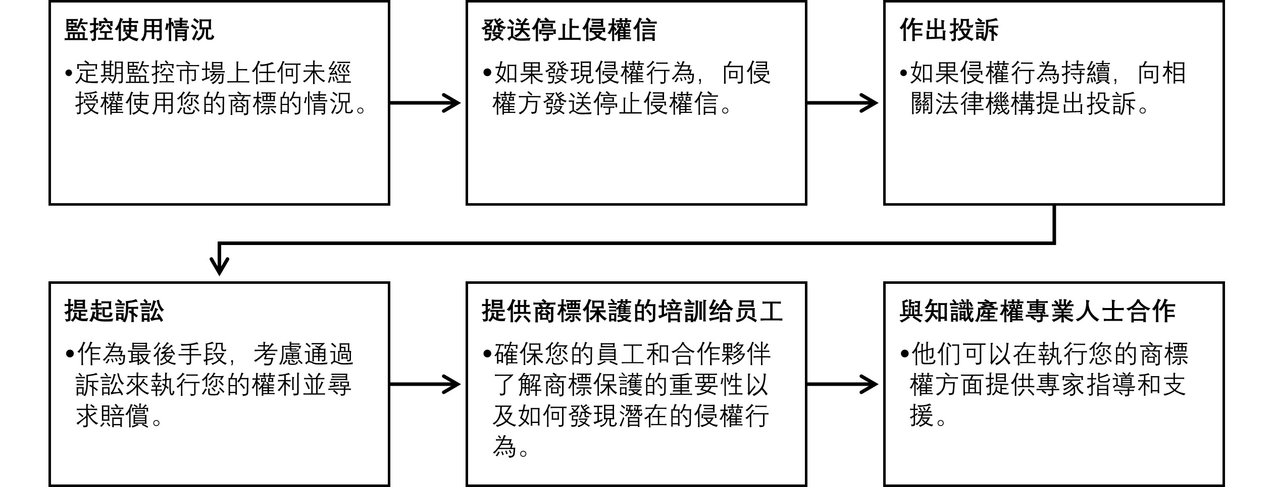 如何執行您的商標權