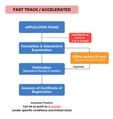 Trademark Fast Track"